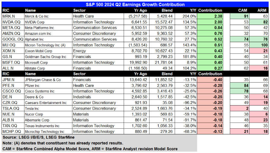 S&P 500 2024 Q2 Earnings Growth Contribution