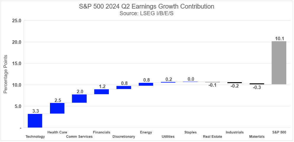S&P 500 2024 Q2 Earnings Growth Contribution
