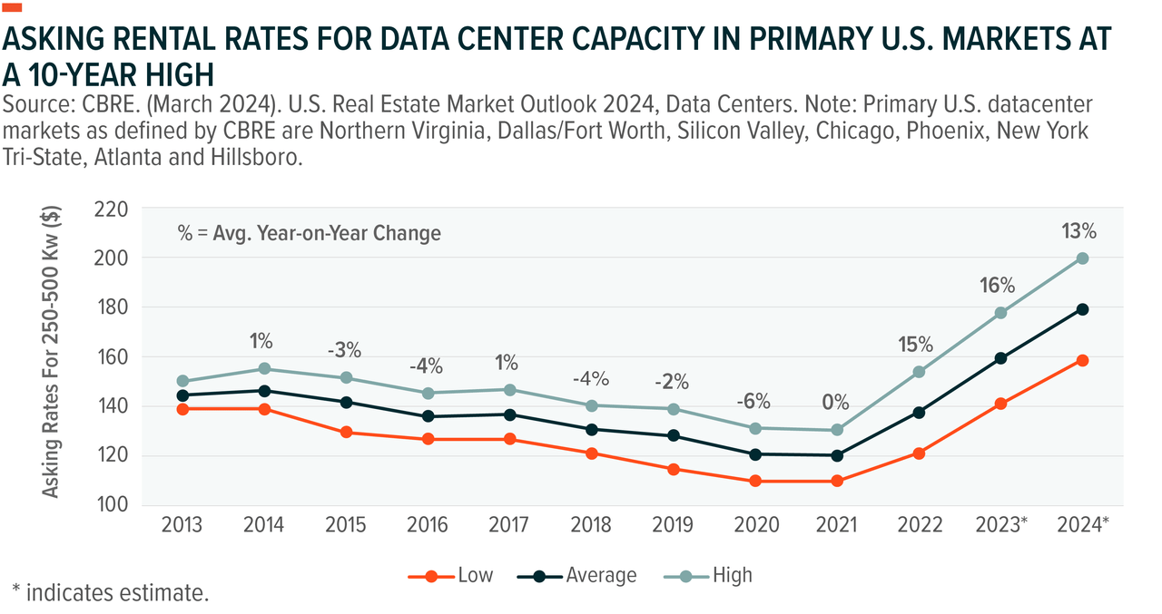 Rental rates for data center capacity in primary US markets