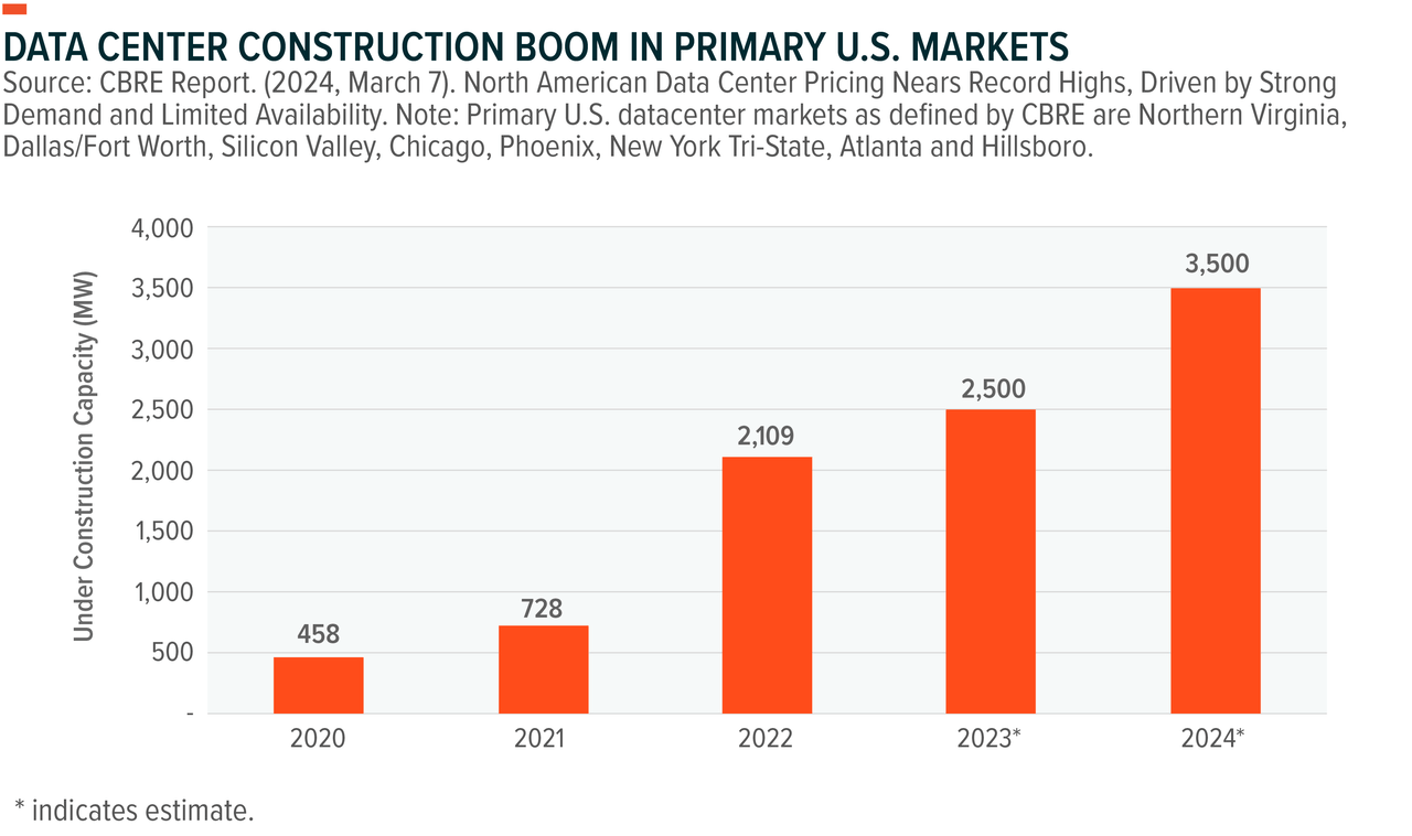 Data center construction in US primary markets