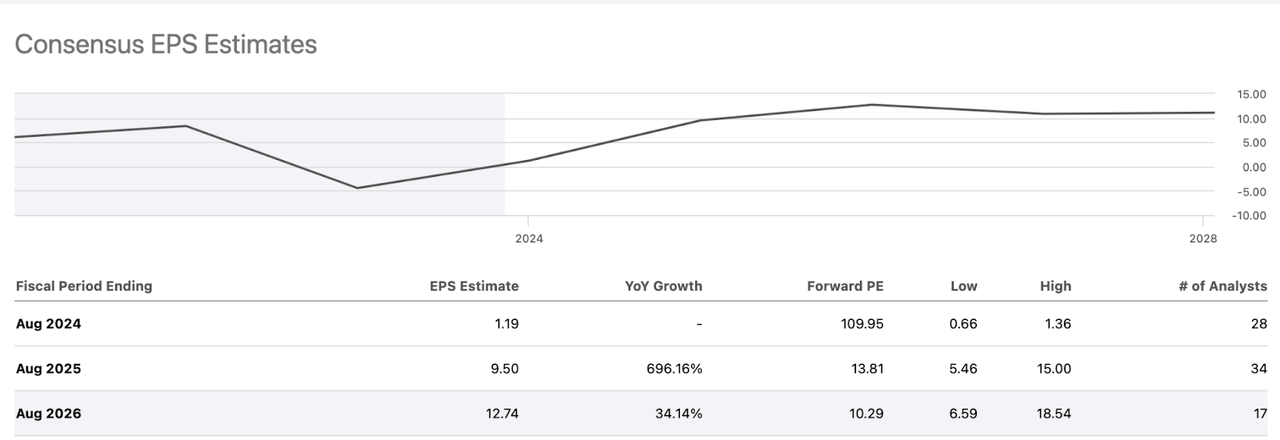 Micron EPS estimates