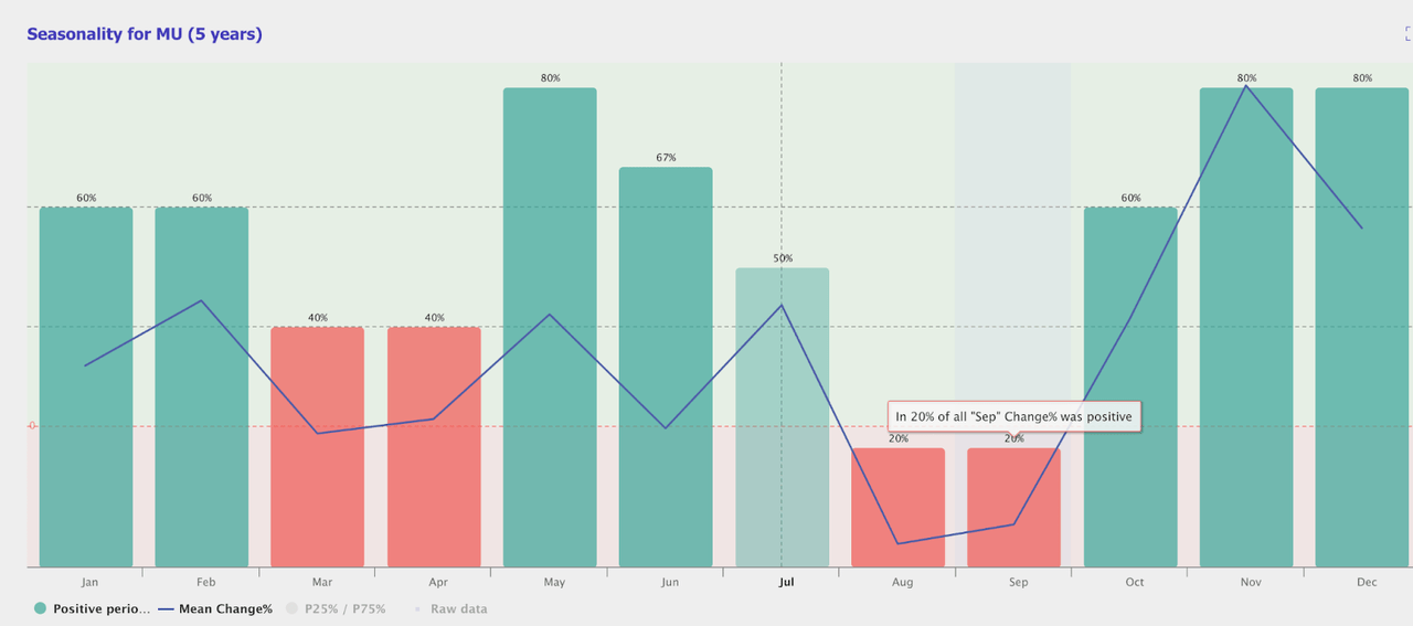 Micron seasonality