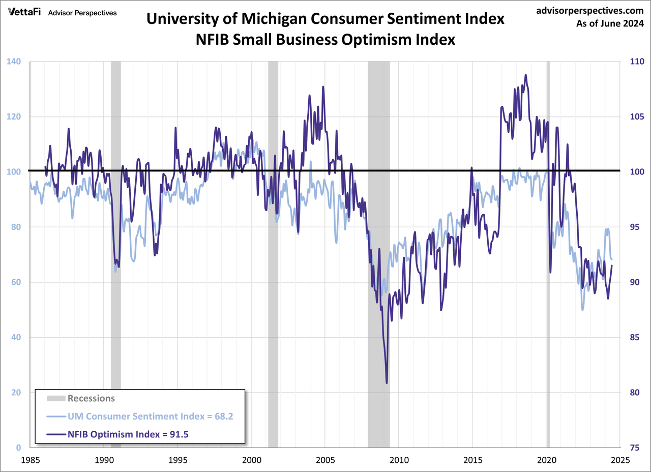NFIB Small Business Optimism Index and Michigan Consumer Sentiment Index overlay