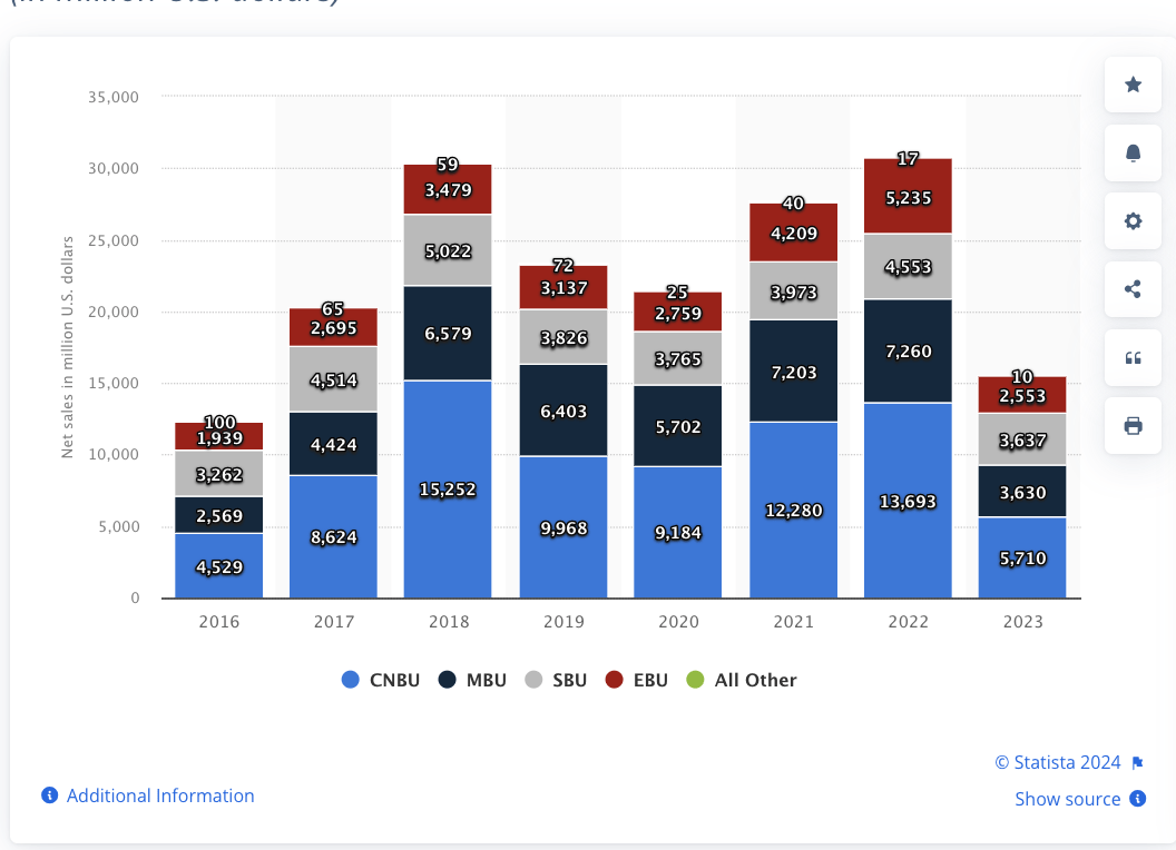 Micron revenue by segment