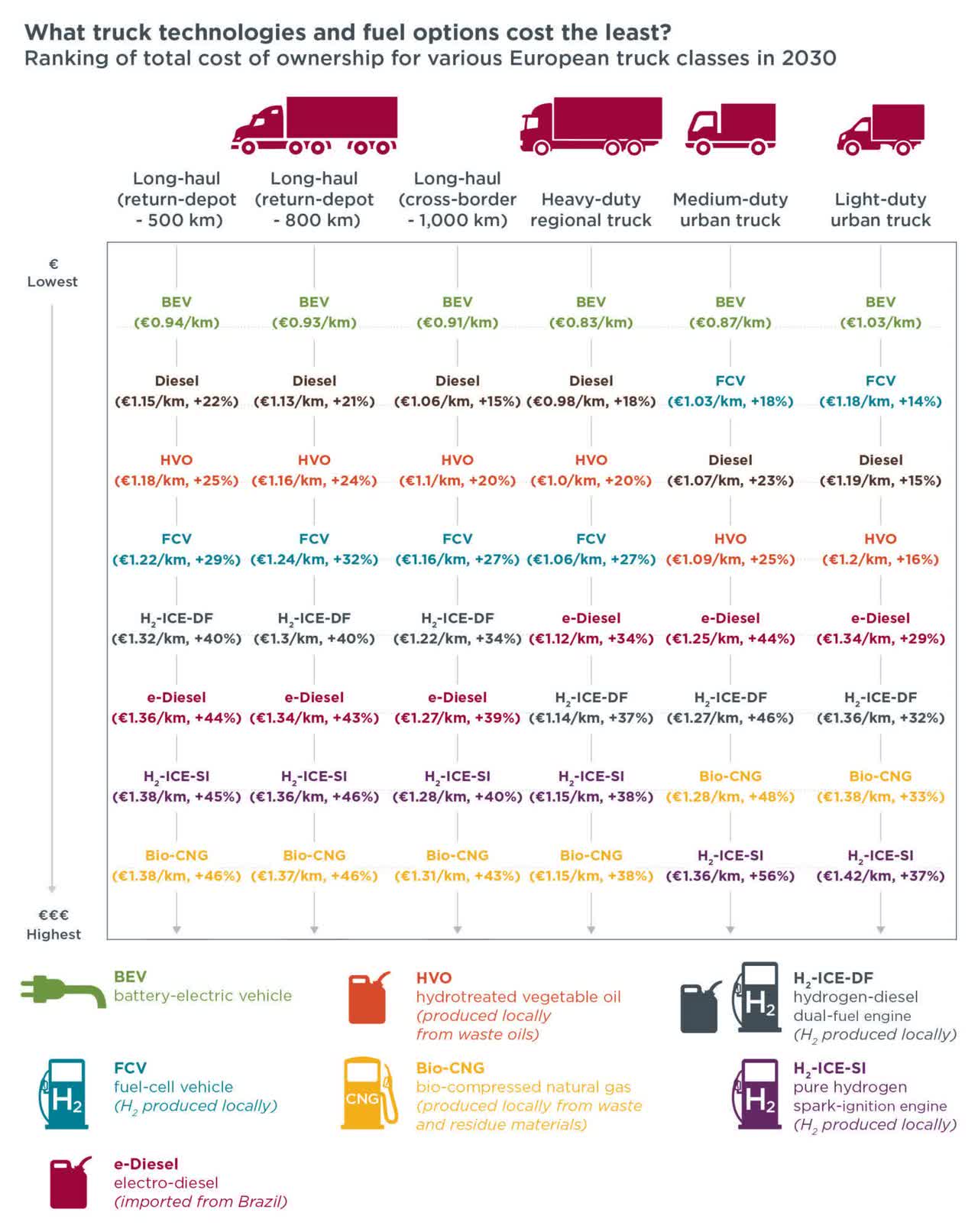 Comparison of fuel options for different types of trucks