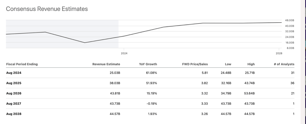 Micron revenue estimates