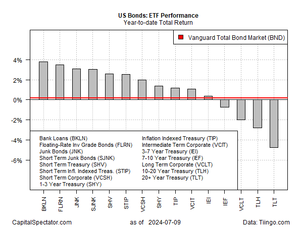 US Bonds: ETF performance
