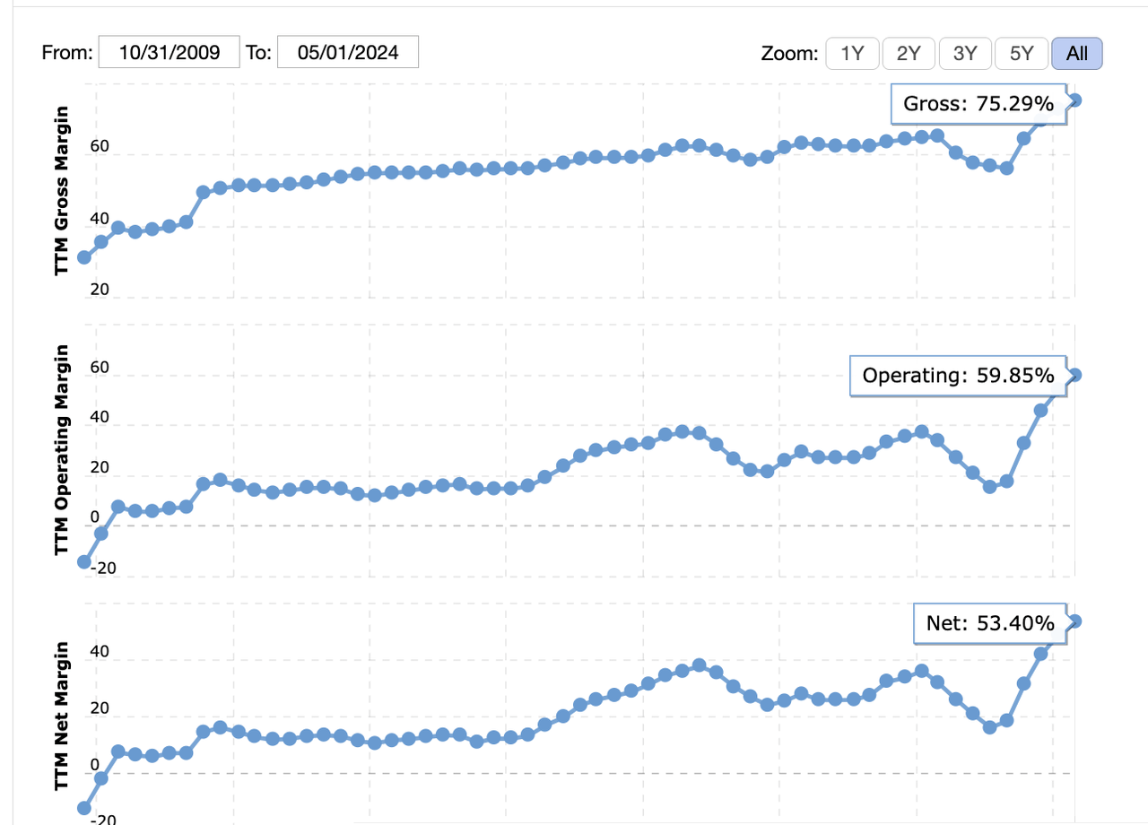 NVIDIA margins