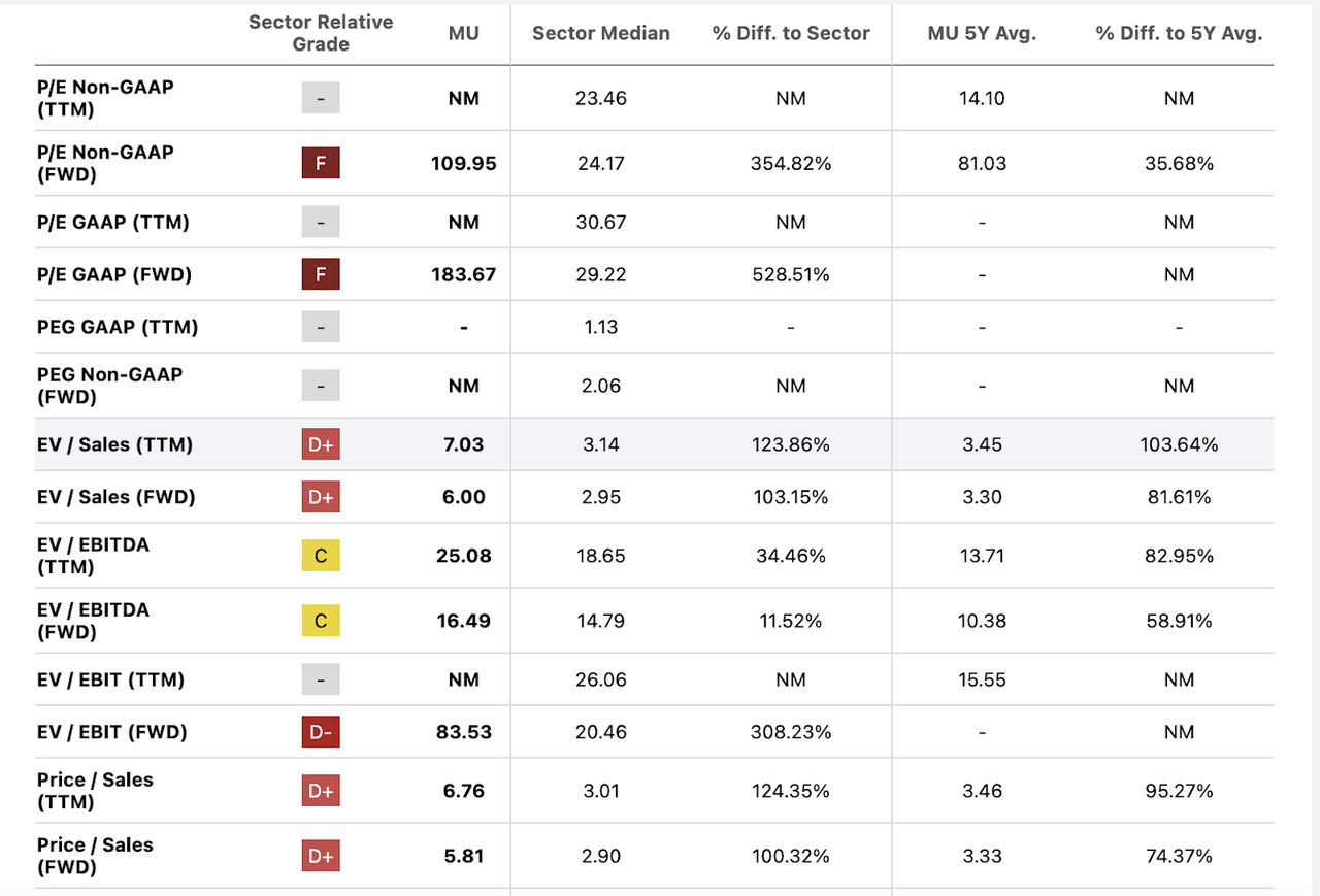 Micron valuation