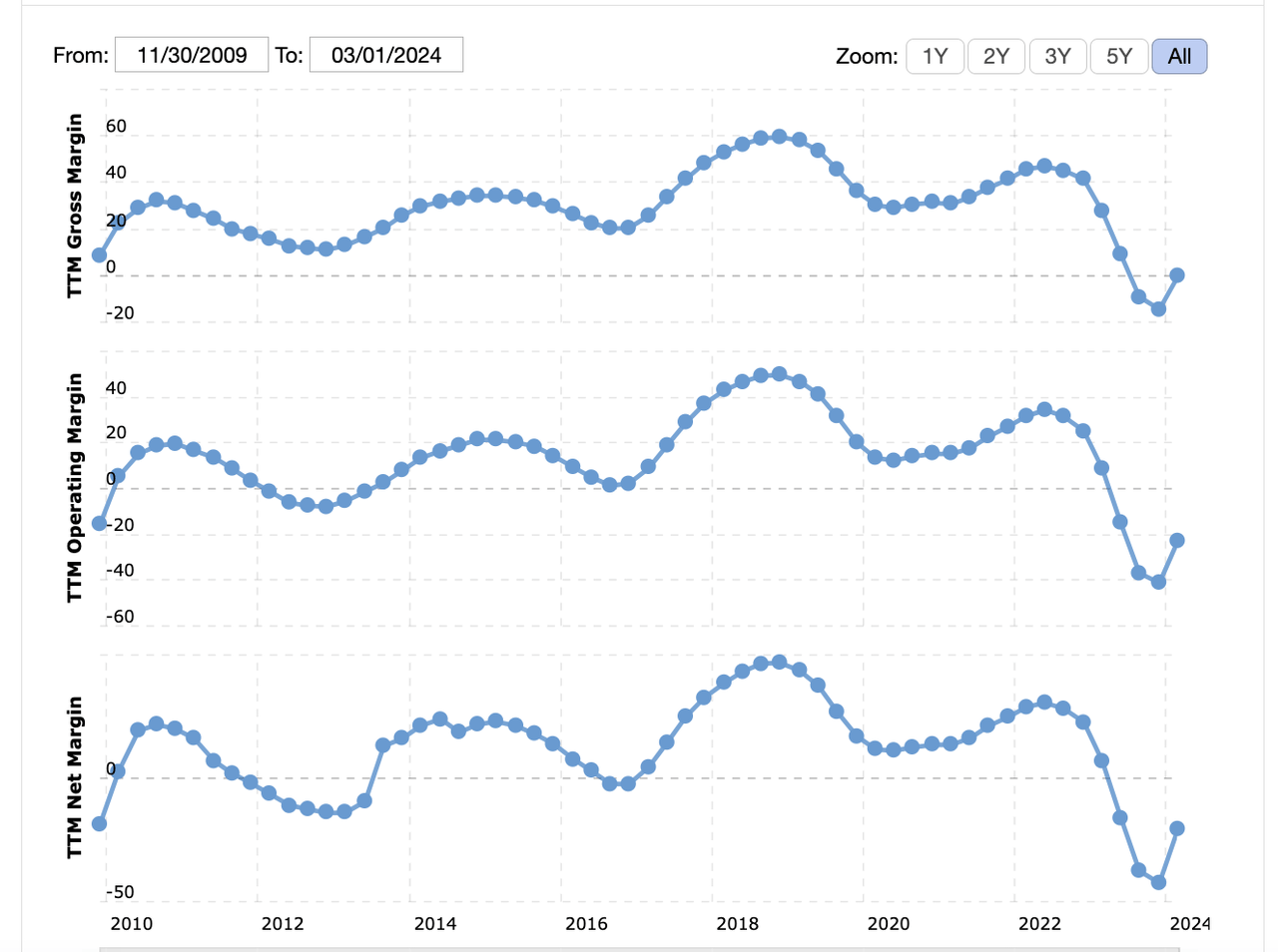 Micron margins