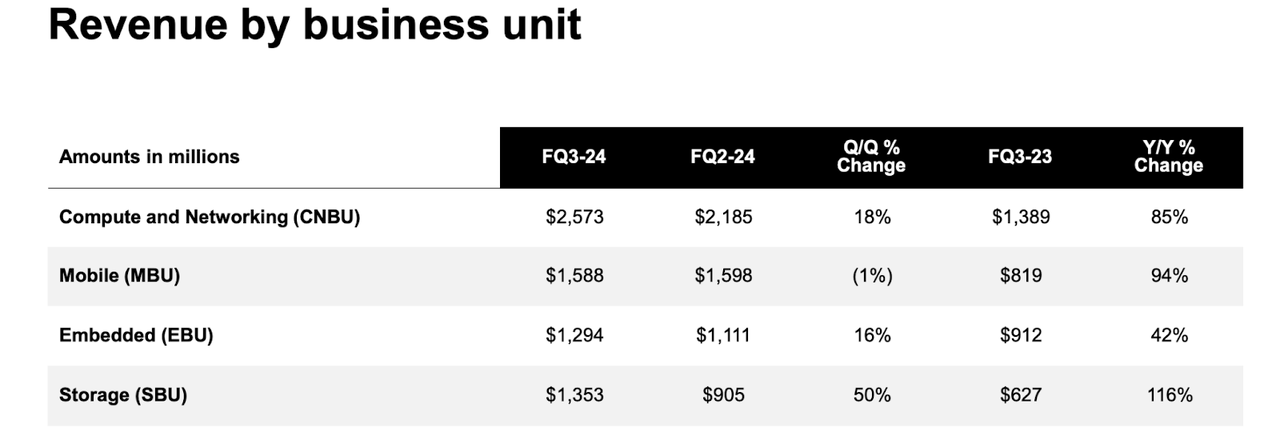 Revenue by business unite