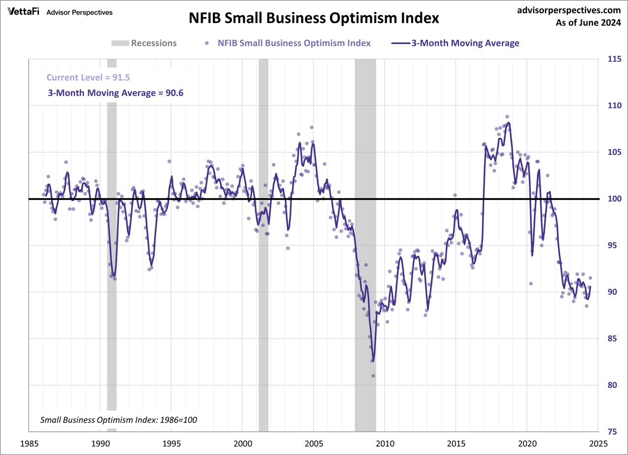 NFIB Small Business Survey Inflation Remains Top Problem Seeking Alpha