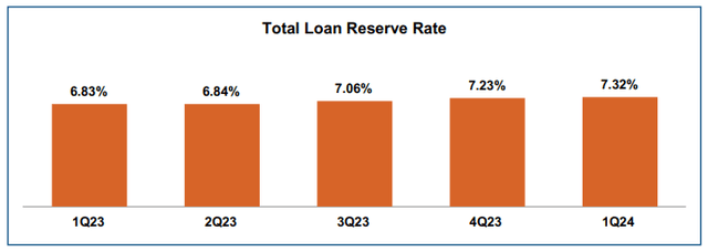 A graph of a loan reserve rate Description automatically generated