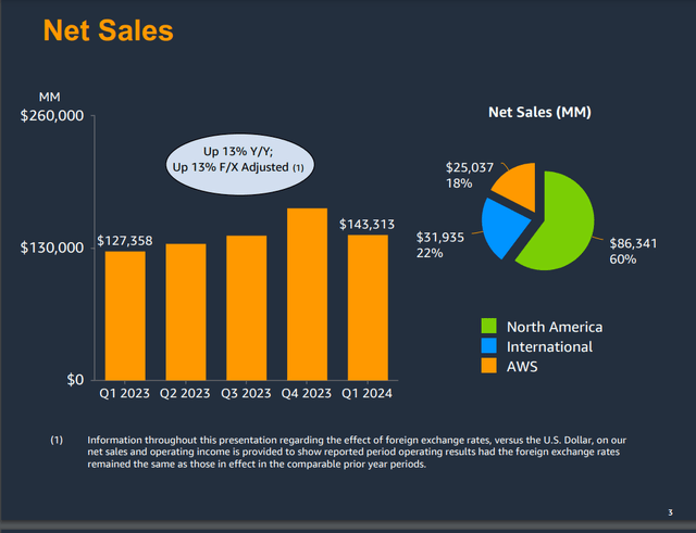 A summary of Amazon's net sales for Q1 2023 through Q1 2024.