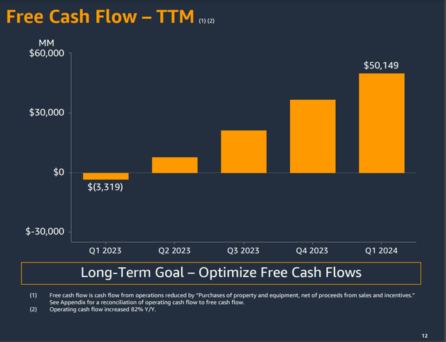 An overview of Amazon's TTM free cash flow for Q1 2023 through Q1 2024.