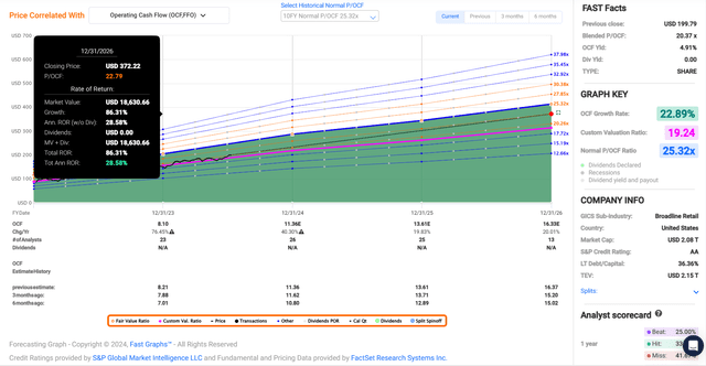 AMZN in FAST Graphs.