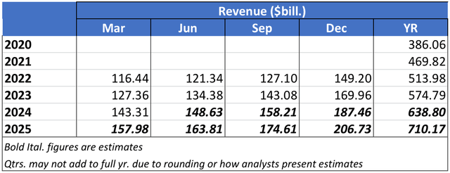 qtrly revenue