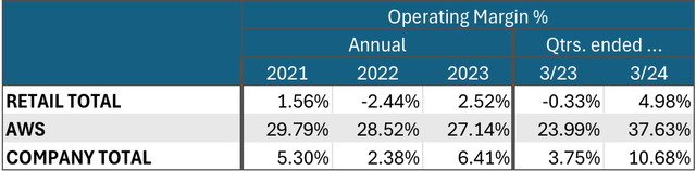 segment operating margins