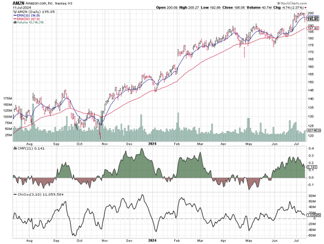 AMZN price chart