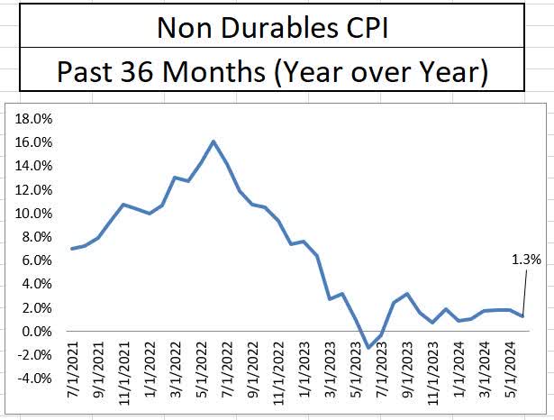 Nondurable goods inflation year over year