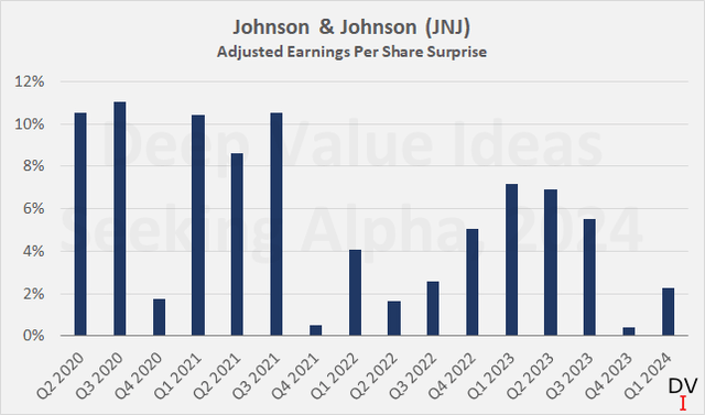 Johnson & Johnson (<a href='https://seekingalpha.com/symbol/JNJ' _fcksavedurl='https://seekingalpha.com/symbol/JNJ' title='Johnson & Johnson'>JNJ</a>): Adjusted earnings per share surprise on a quarterly basis