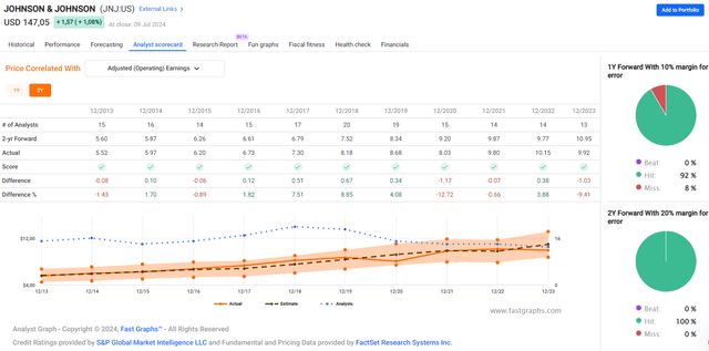 Johnson & Johnson (<a href='https://seekingalpha.com/symbol/JNJ' _fcksavedurl='https://seekingalpha.com/symbol/JNJ' title='Johnson & Johnson'>JNJ</a>): Analyst scorecard on a two-year-forward basis