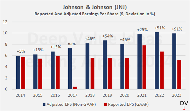 Johnson & Johnson (<a href='https://seekingalpha.com/symbol/JNJ' _fcksavedurl='https://seekingalpha.com/symbol/JNJ' title='Johnson & Johnson'>JNJ</a>): Reported and adjusted earnings per share on an annual basis