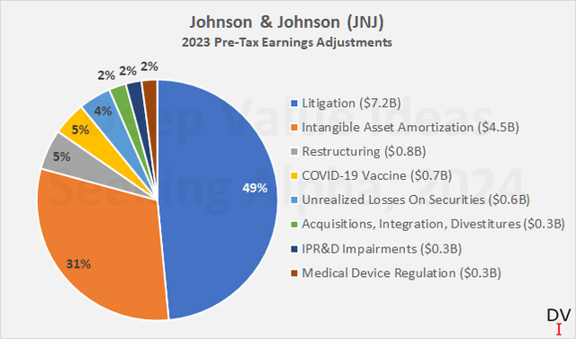 Johnson & Johnson (<a href='https://seekingalpha.com/symbol/JNJ' _fcksavedurl='https://seekingalpha.com/symbol/JNJ' title='Johnson & Johnson'>JNJ</a>): Adjustments to 2023 pre-tax earnings from continuing operations