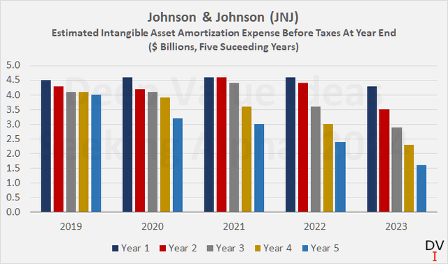 Johnson & Johnson (<a href='https://seekingalpha.com/symbol/JNJ' _fcksavedurl='https://seekingalpha.com/symbol/JNJ' title='Johnson & Johnson'>JNJ</a>): Estimated intangible asset amortization expense before taxes between year-end 2019 and 2023 for the respective five succeeding years