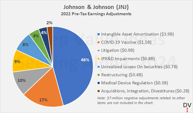 Johnson & Johnson (<a href='https://seekingalpha.com/symbol/JNJ' _fcksavedurl='https://seekingalpha.com/symbol/JNJ' title='Johnson & Johnson'>JNJ</a>): Adjustments to 2022 earnings before taxes