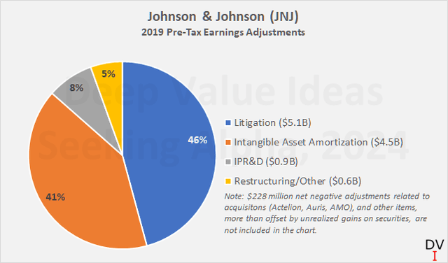 Johnson & Johnson (<a href='https://seekingalpha.com/symbol/JNJ' _fcksavedurl='https://seekingalpha.com/symbol/JNJ' title='Johnson & Johnson'>JNJ</a>): Adjustments to 2019 earnings before taxes