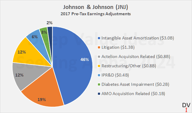 Johnson & Johnson (<a href='https://seekingalpha.com/symbol/JNJ' _fcksavedurl='https://seekingalpha.com/symbol/JNJ' title='Johnson & Johnson'>JNJ</a>): Adjustments to 2017 earnings before taxes