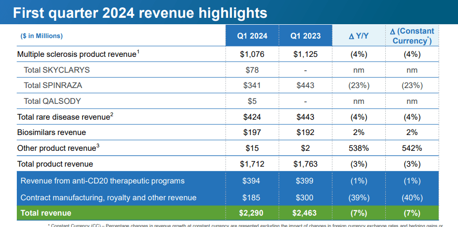 Biogen Stock: Cheapish, But With Few Growth Prospects (NASDAQ:BIIB ...