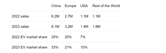 EV market share in China, Europe, US