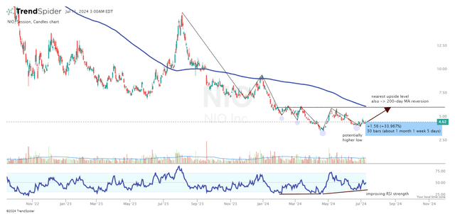 TrendSpider Software, NIO daily, Oakoff's notes