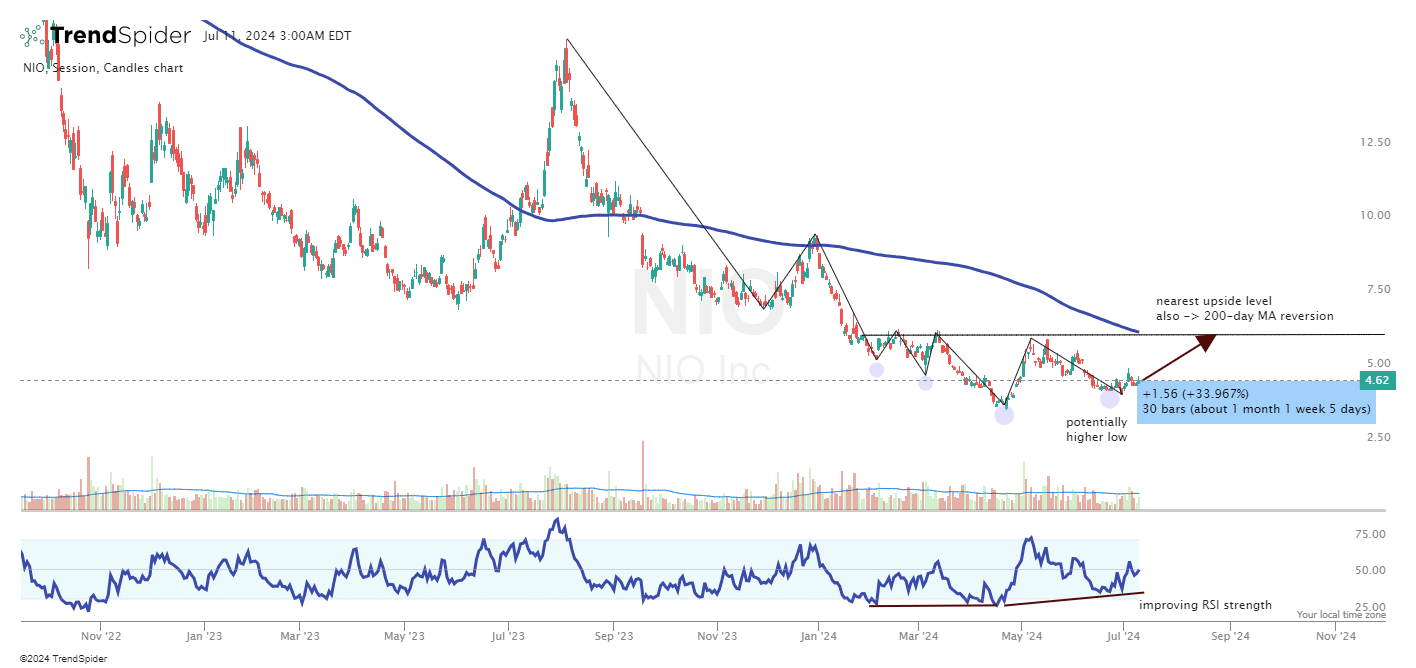 NIO Stock: No Positive Uptrends, But I Still Reiterate A Buy (NYSE:NIO ...