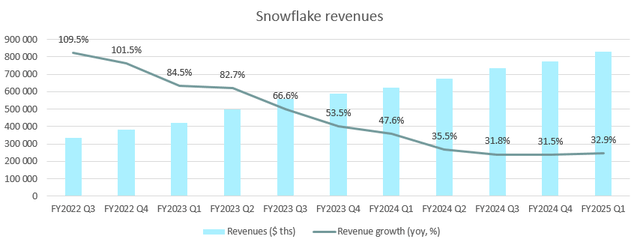 Snowflake revenues