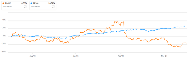 Snowflake and S&P500 chart