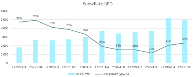 Snowflake RPO