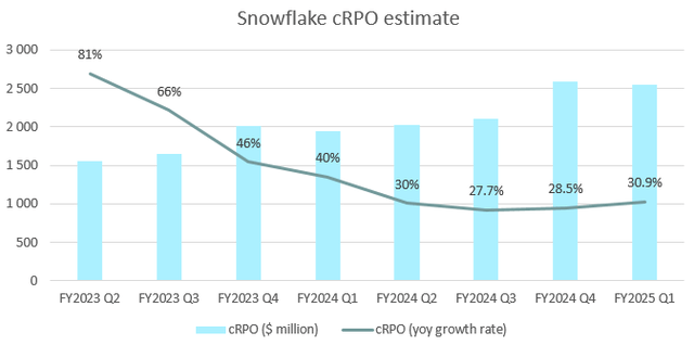 Snowflake cRPO