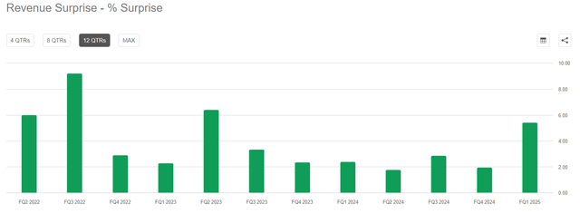 Snowflake revenue surprises