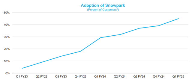 Snowpark adoption