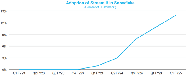 Streamlit adoption