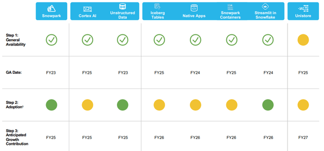 Snowflake product roadmap