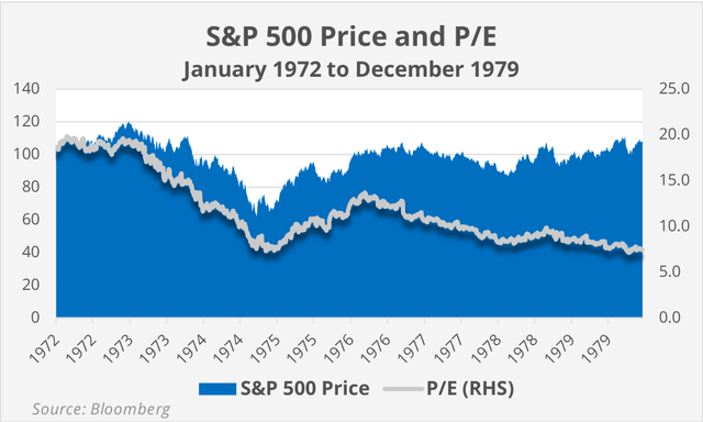 The S&P 500 limped into the 80s at a 7.5x P/E.