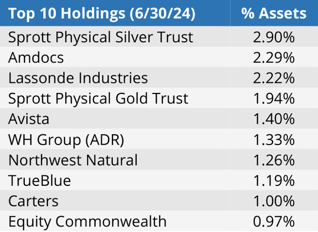 top 10 holdings