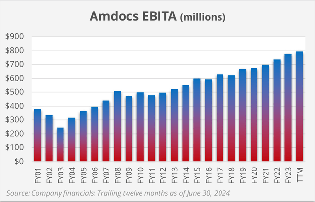 Amdocs EBITDA