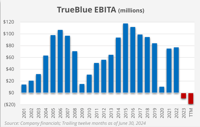 TrueBlue EBITDA