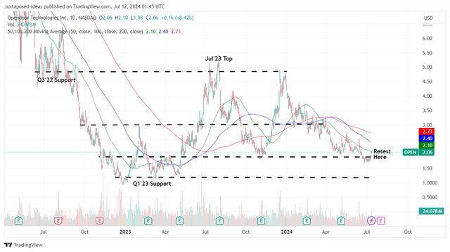 OPEN 2Y Stock Price