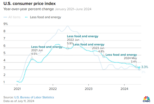 US Core CPI - June 2024 